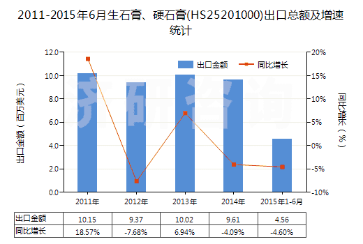 2011-2015年6月生石膏、硬石膏(HS25201000)出口總額及增速統(tǒng)計(jì)